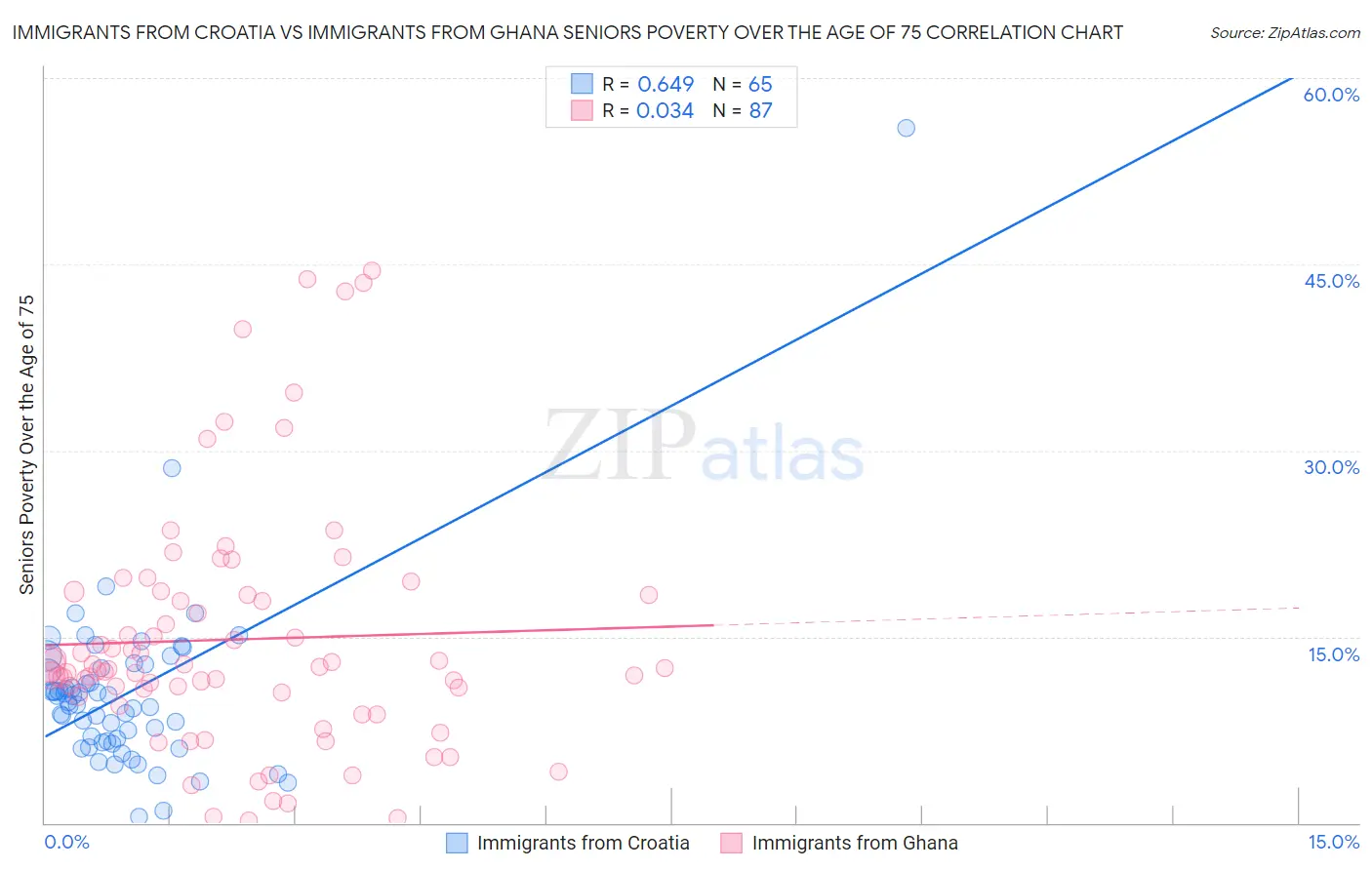 Immigrants from Croatia vs Immigrants from Ghana Seniors Poverty Over the Age of 75