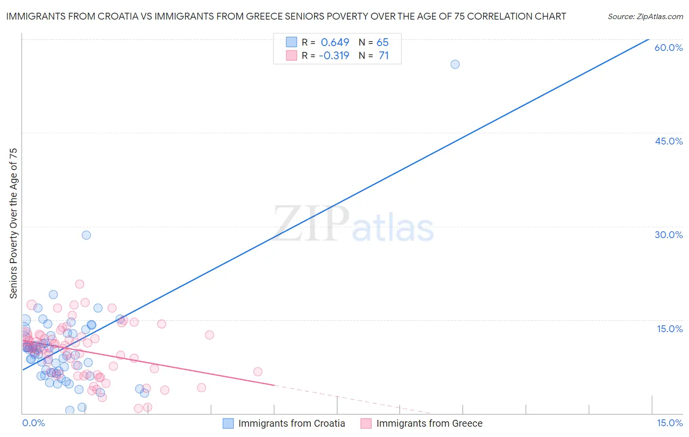 Immigrants from Croatia vs Immigrants from Greece Seniors Poverty Over the Age of 75