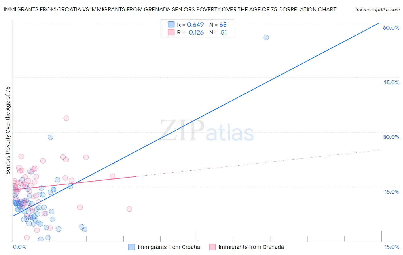 Immigrants from Croatia vs Immigrants from Grenada Seniors Poverty Over the Age of 75