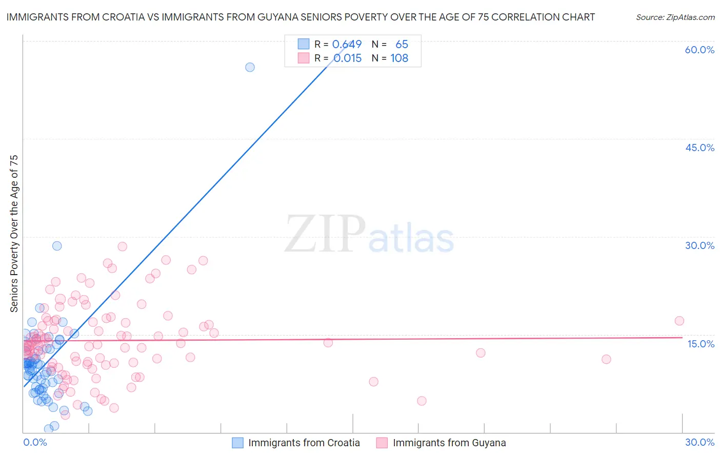 Immigrants from Croatia vs Immigrants from Guyana Seniors Poverty Over the Age of 75