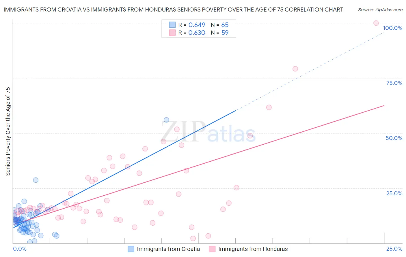 Immigrants from Croatia vs Immigrants from Honduras Seniors Poverty Over the Age of 75