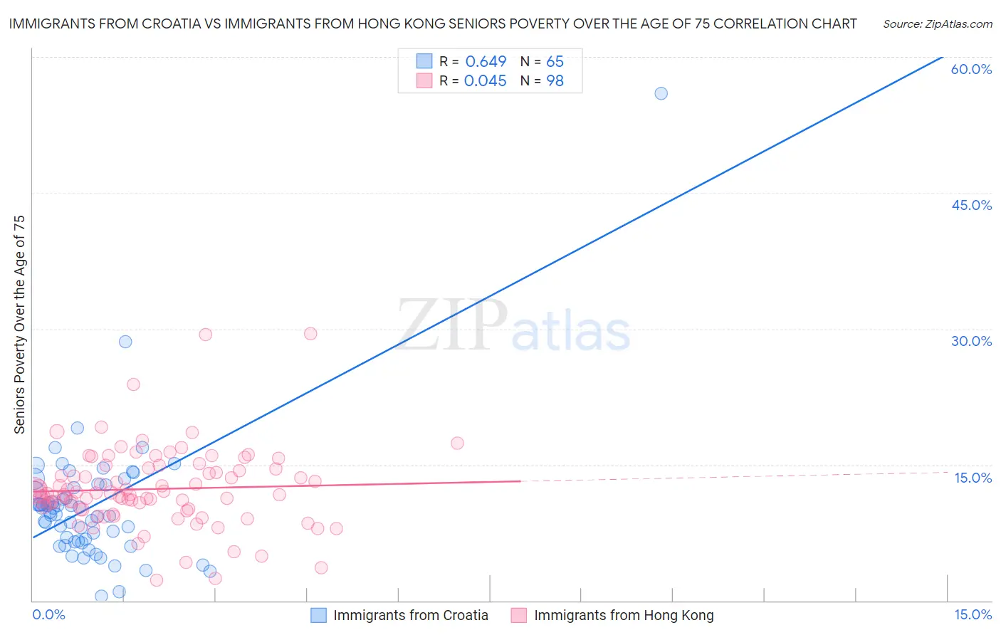 Immigrants from Croatia vs Immigrants from Hong Kong Seniors Poverty Over the Age of 75