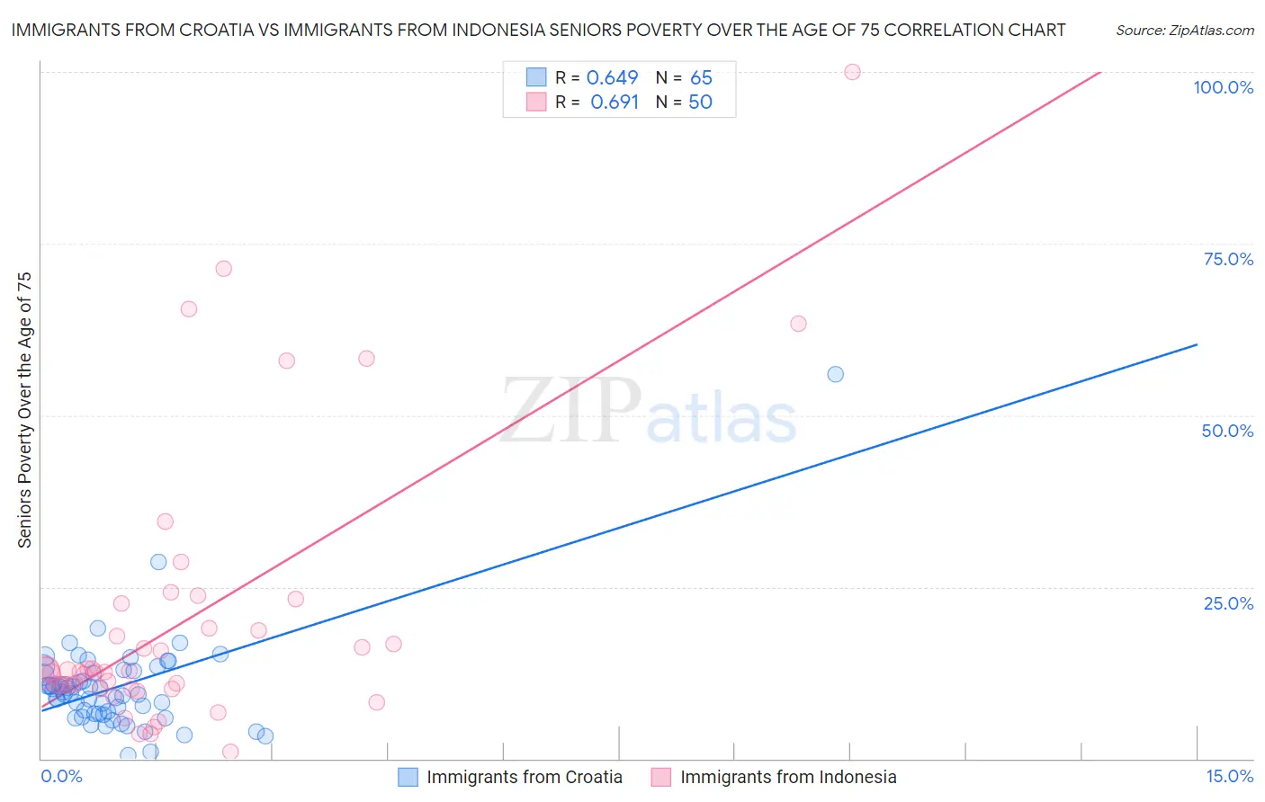 Immigrants from Croatia vs Immigrants from Indonesia Seniors Poverty Over the Age of 75