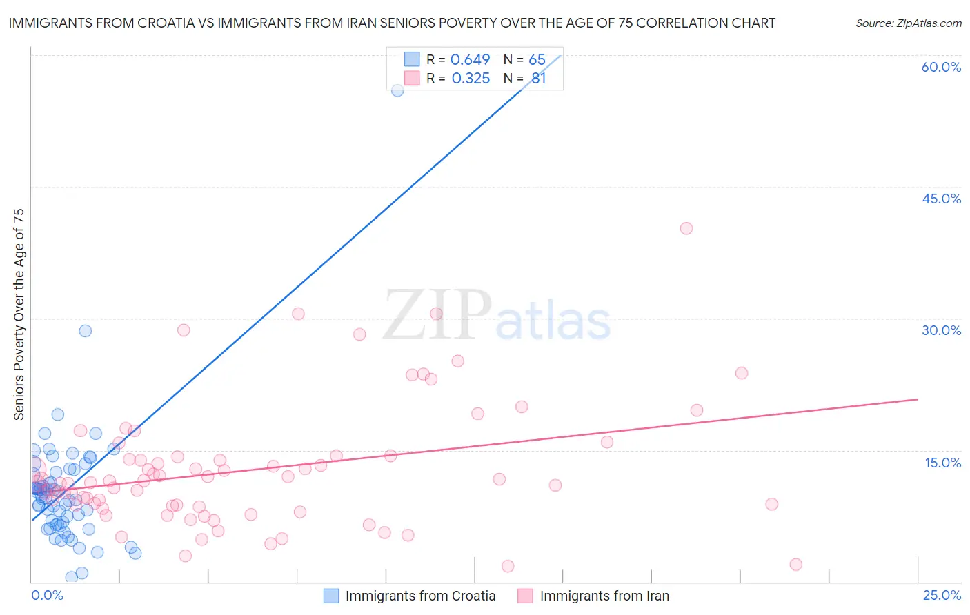 Immigrants from Croatia vs Immigrants from Iran Seniors Poverty Over the Age of 75