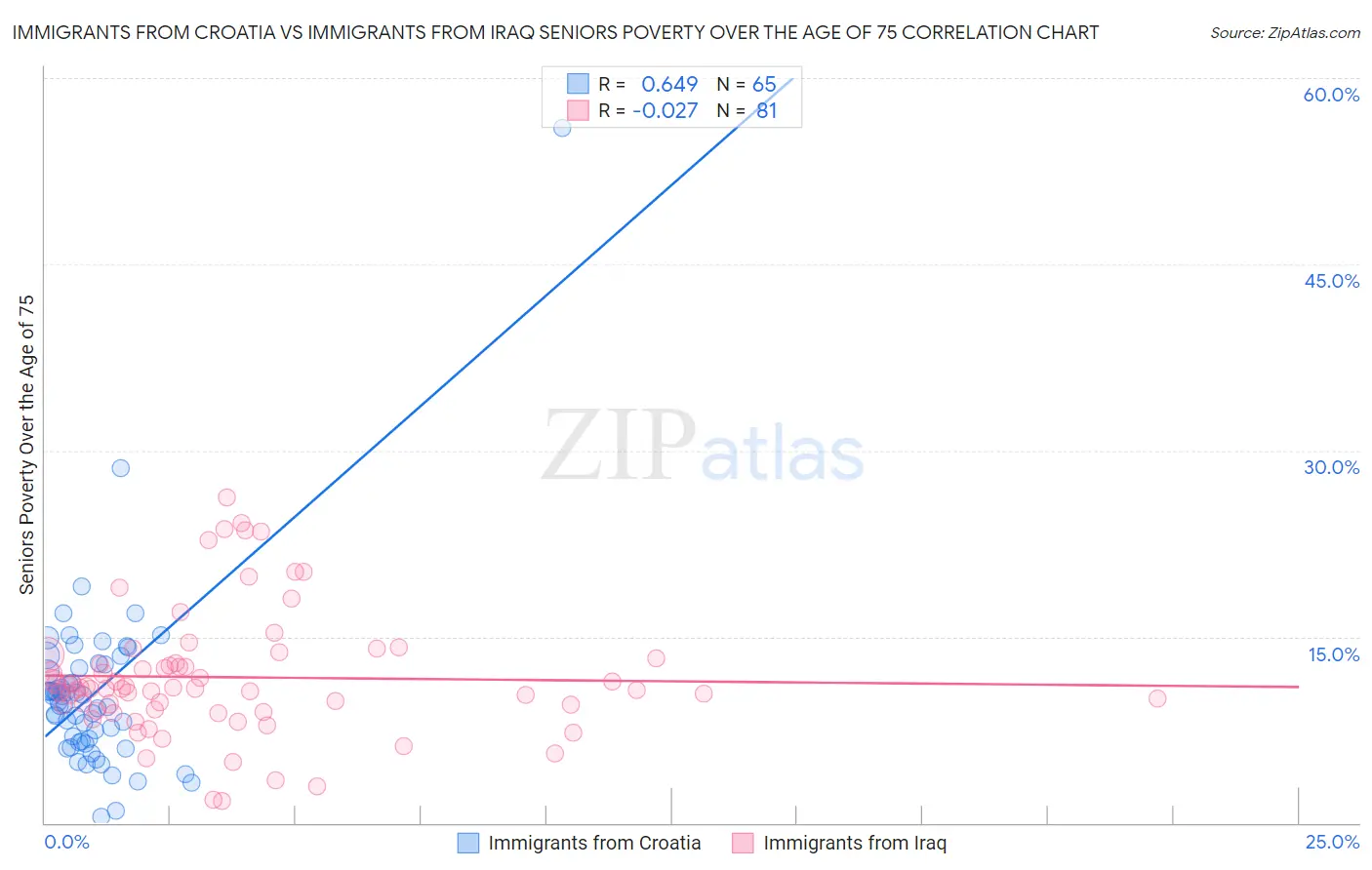 Immigrants from Croatia vs Immigrants from Iraq Seniors Poverty Over the Age of 75