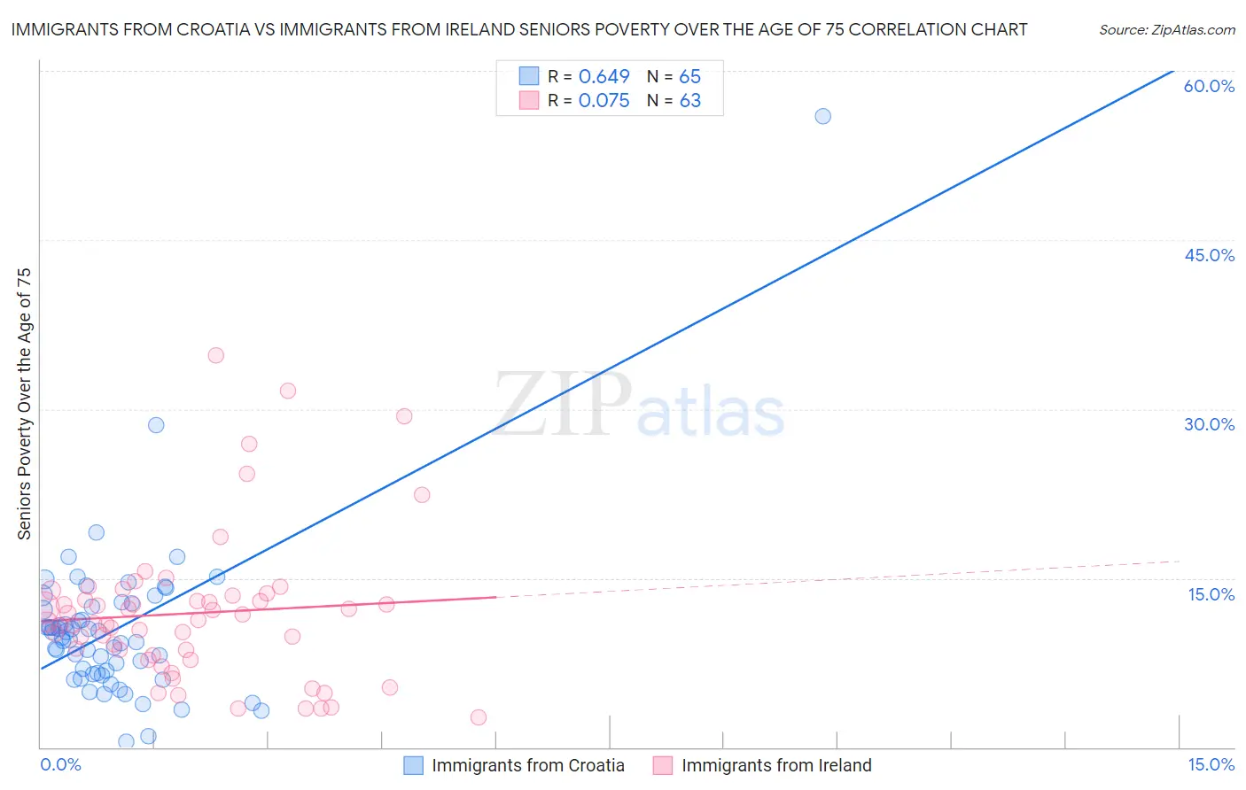 Immigrants from Croatia vs Immigrants from Ireland Seniors Poverty Over the Age of 75