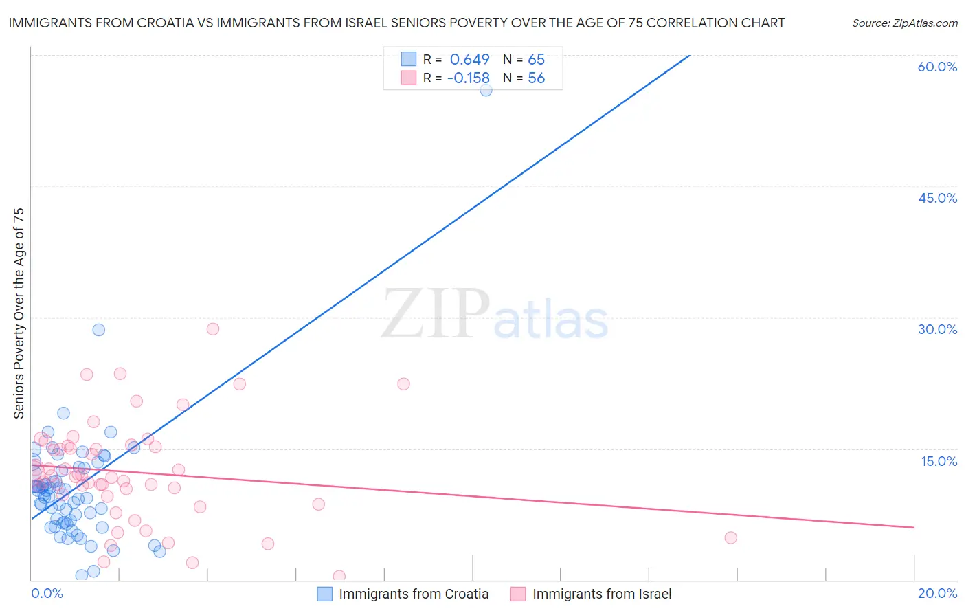 Immigrants from Croatia vs Immigrants from Israel Seniors Poverty Over the Age of 75