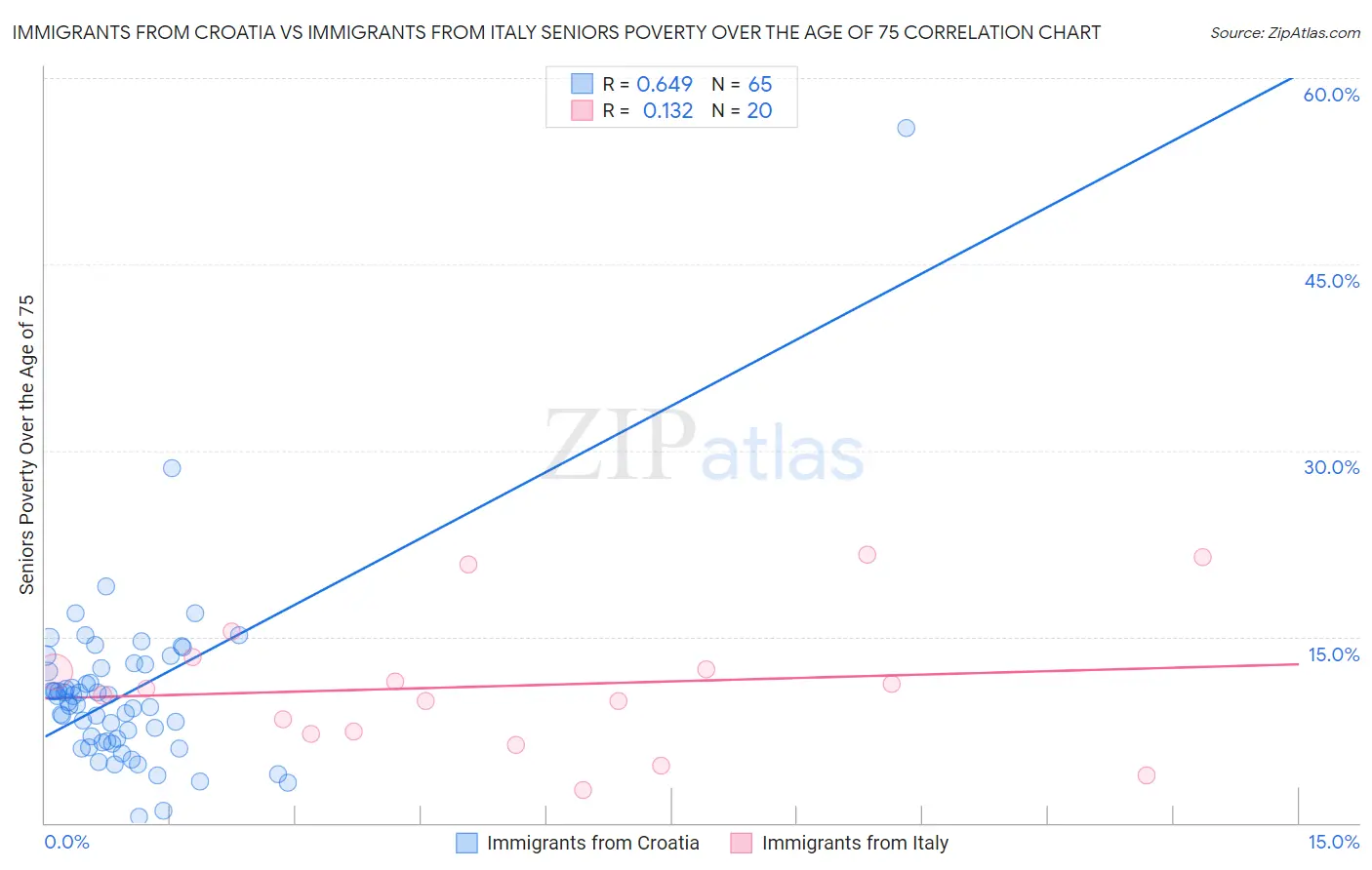 Immigrants from Croatia vs Immigrants from Italy Seniors Poverty Over the Age of 75