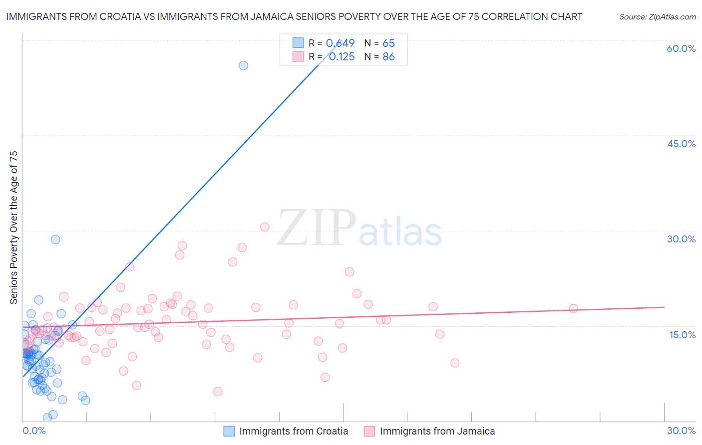 Immigrants from Croatia vs Immigrants from Jamaica Seniors Poverty Over the Age of 75