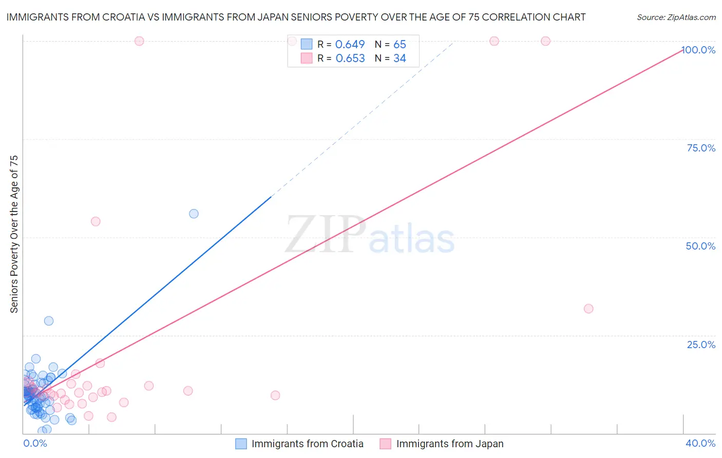 Immigrants from Croatia vs Immigrants from Japan Seniors Poverty Over the Age of 75