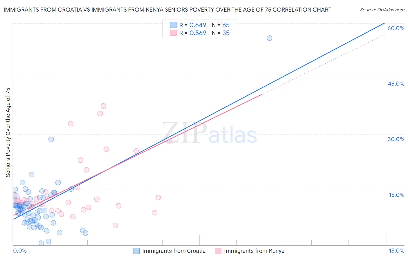 Immigrants from Croatia vs Immigrants from Kenya Seniors Poverty Over the Age of 75