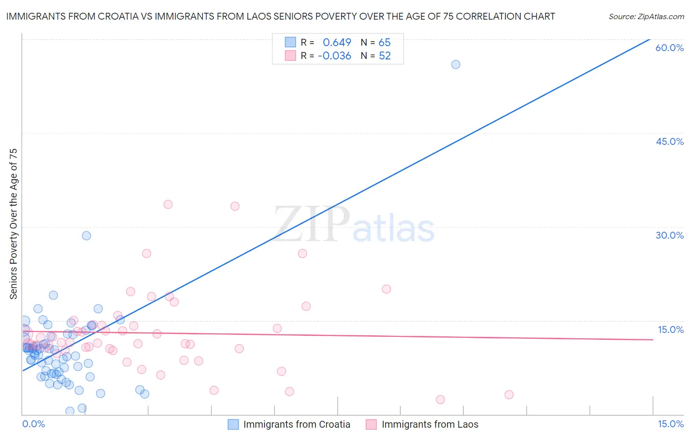 Immigrants from Croatia vs Immigrants from Laos Seniors Poverty Over the Age of 75