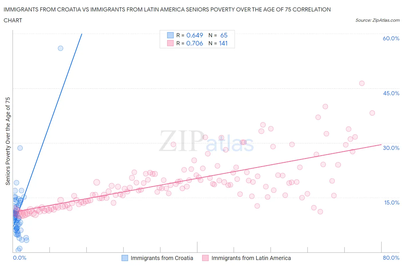 Immigrants from Croatia vs Immigrants from Latin America Seniors Poverty Over the Age of 75