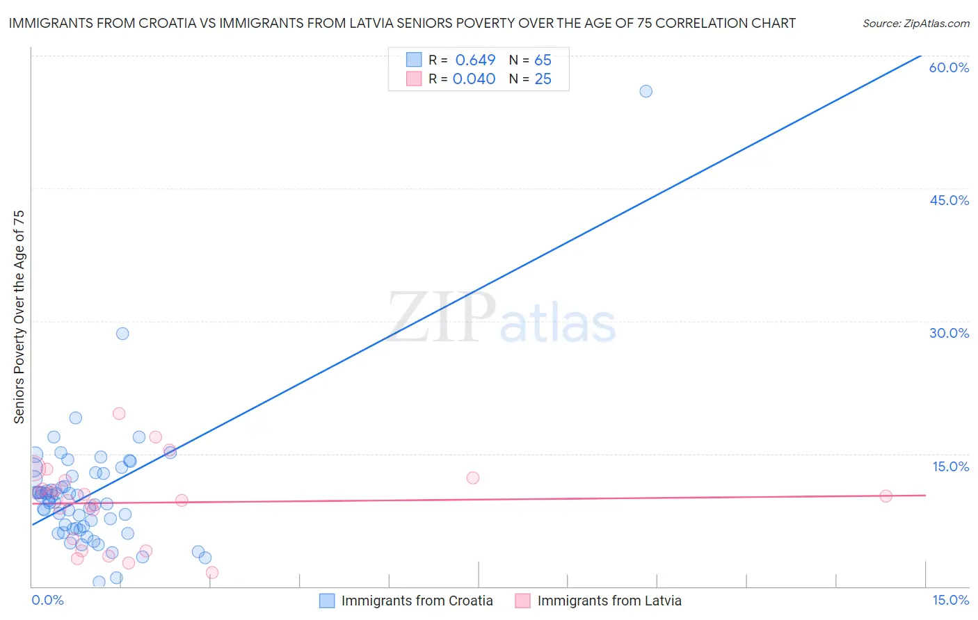 Immigrants from Croatia vs Immigrants from Latvia Seniors Poverty Over the Age of 75