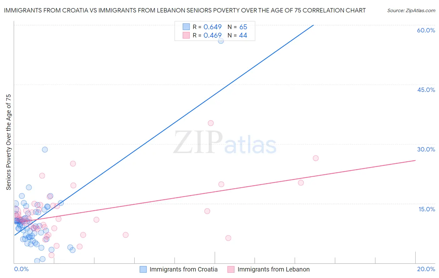 Immigrants from Croatia vs Immigrants from Lebanon Seniors Poverty Over the Age of 75