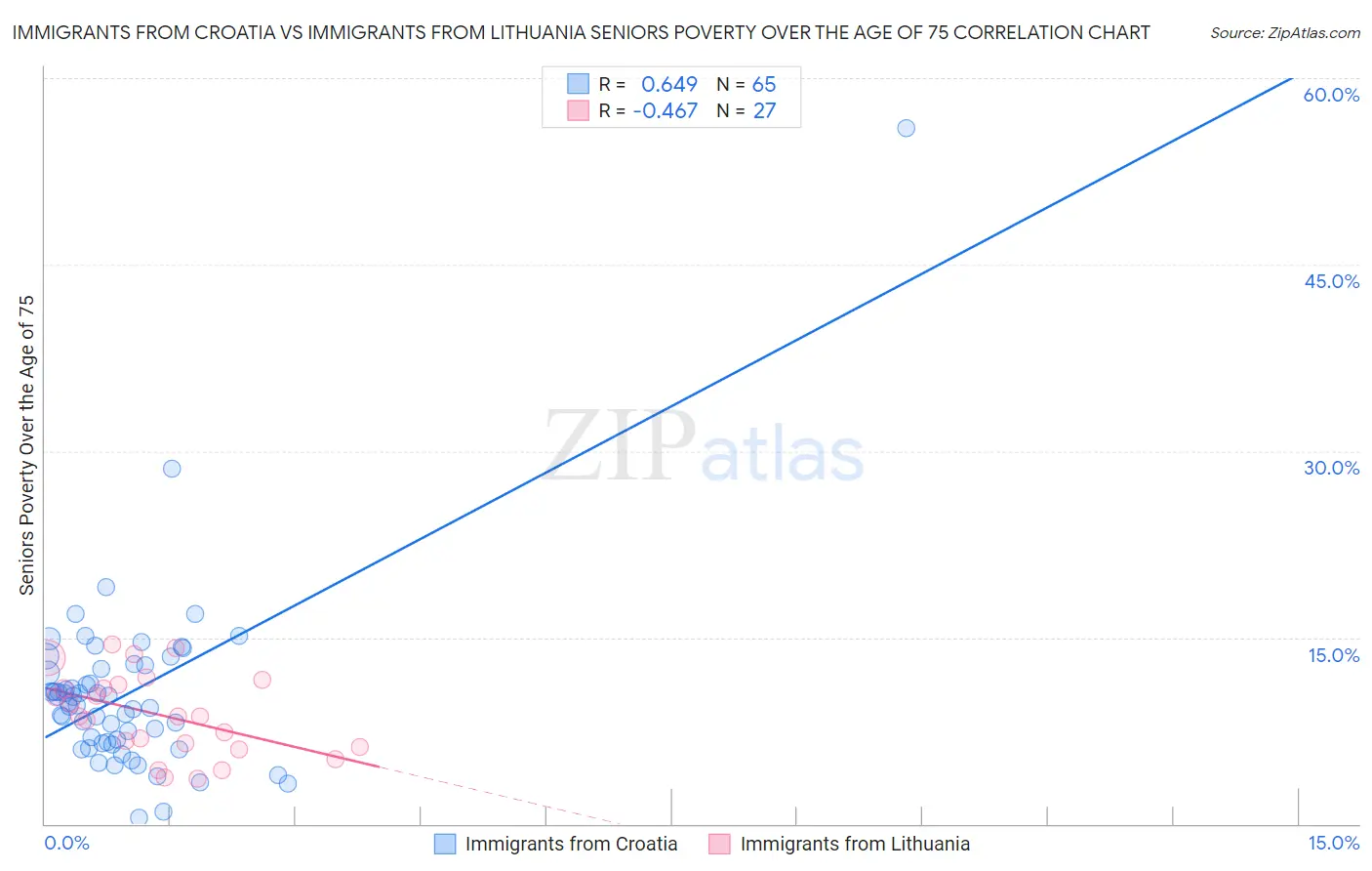 Immigrants from Croatia vs Immigrants from Lithuania Seniors Poverty Over the Age of 75