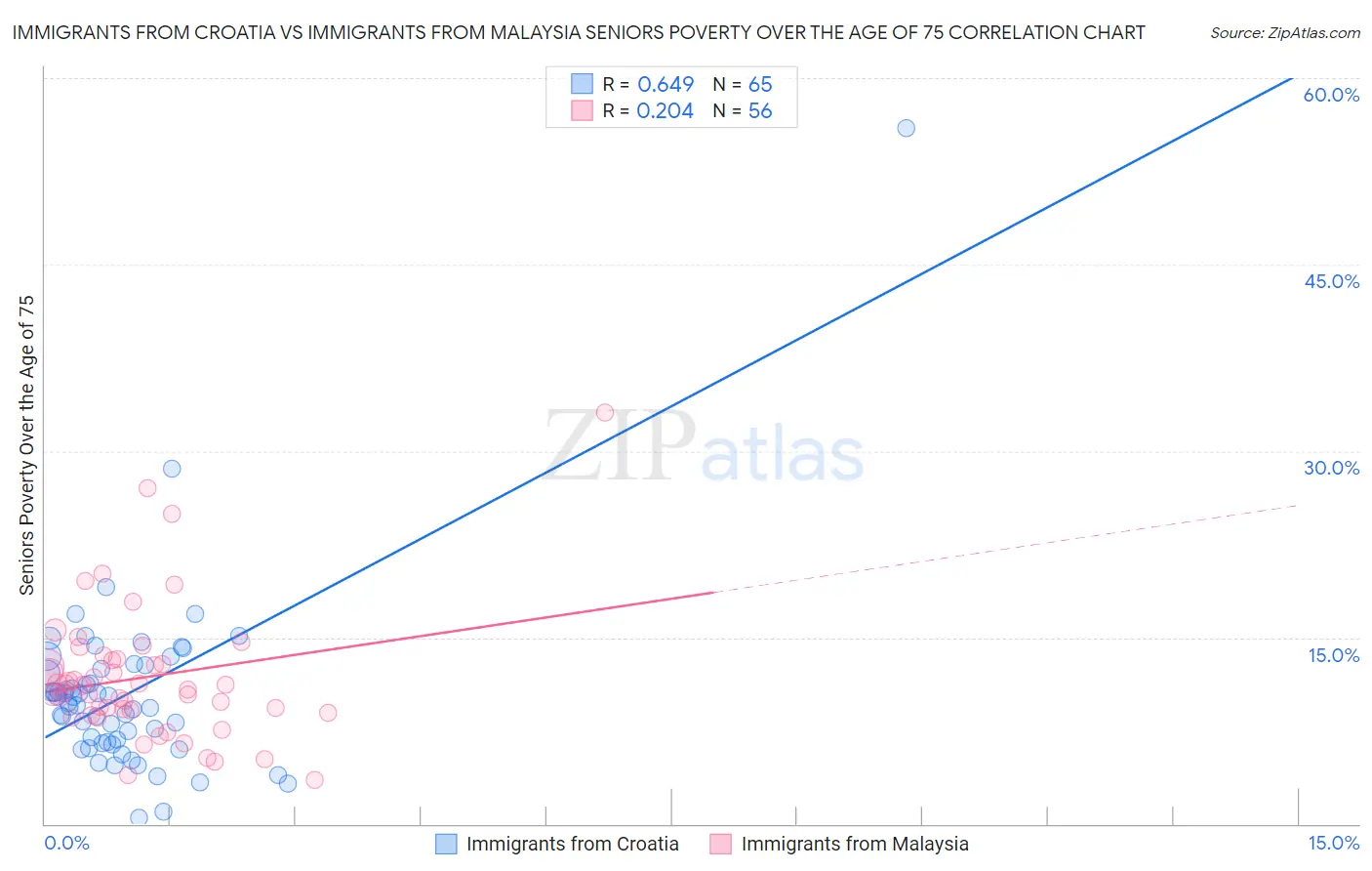 Immigrants from Croatia vs Immigrants from Malaysia Seniors Poverty Over the Age of 75