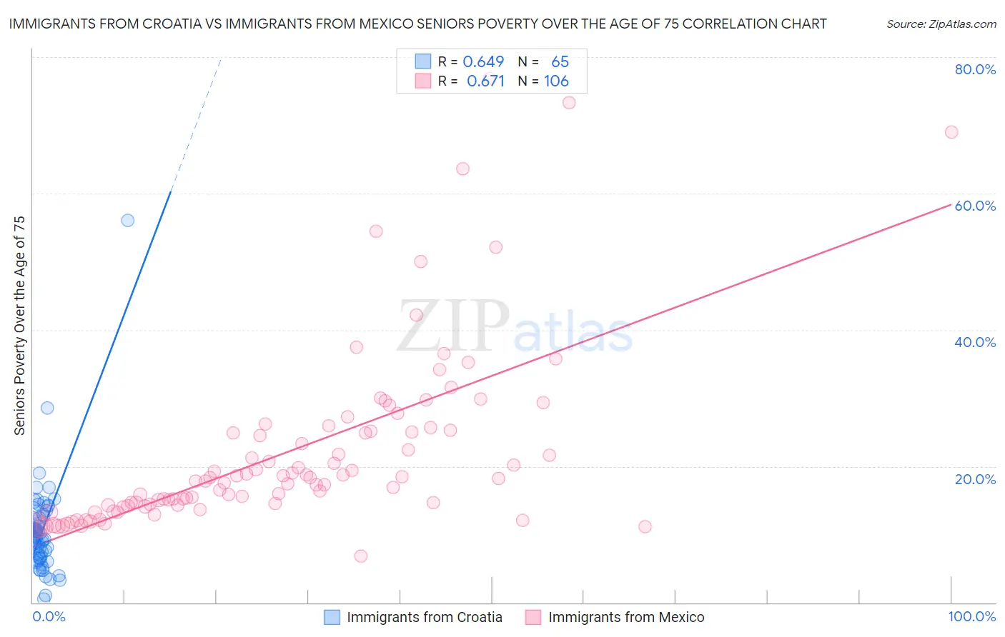 Immigrants from Croatia vs Immigrants from Mexico Seniors Poverty Over the Age of 75