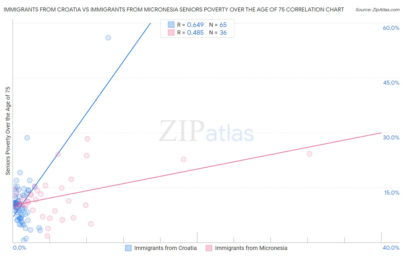 Immigrants from Croatia vs Immigrants from Micronesia Seniors Poverty Over the Age of 75