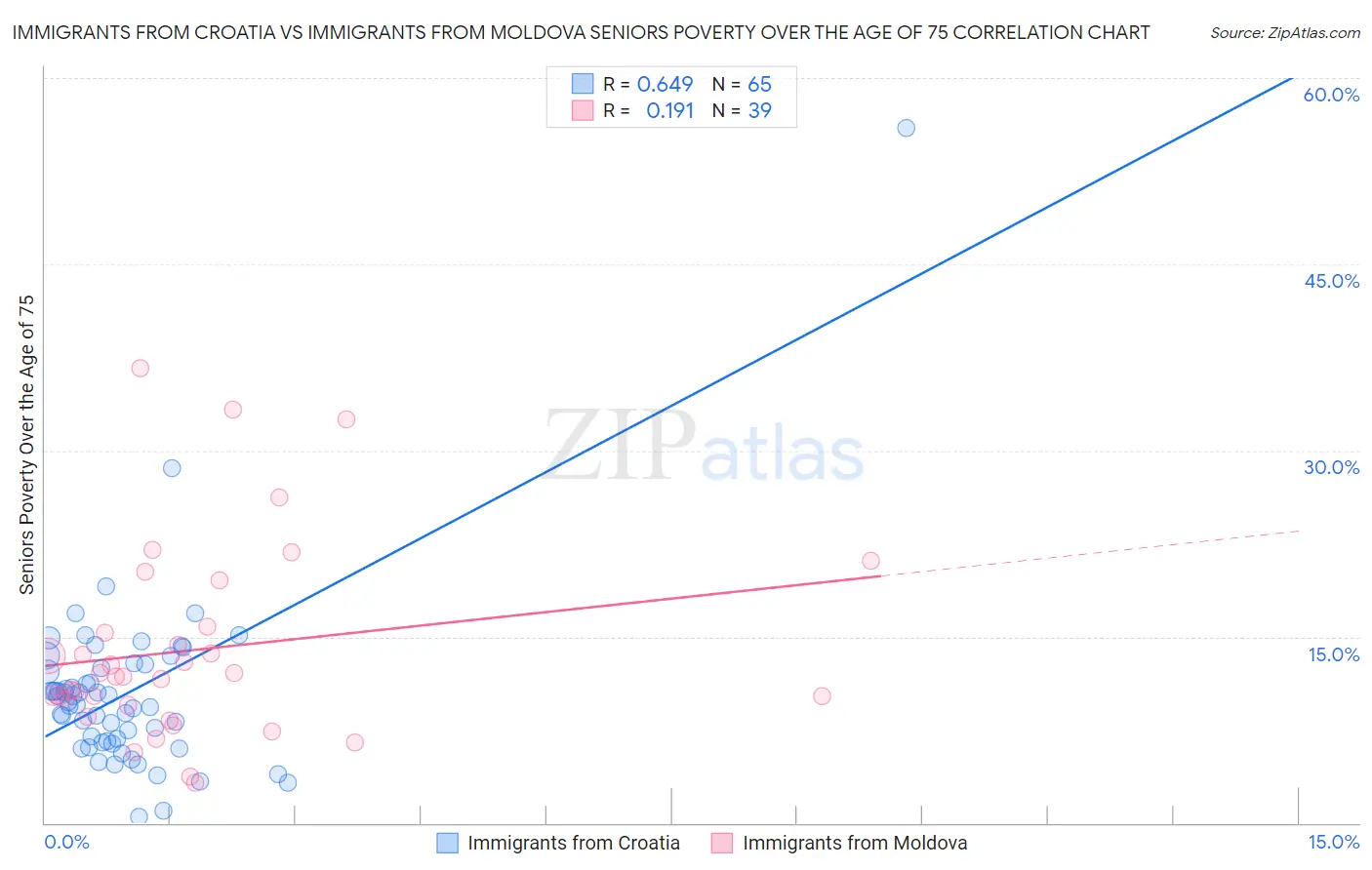 Immigrants from Croatia vs Immigrants from Moldova Seniors Poverty Over the Age of 75