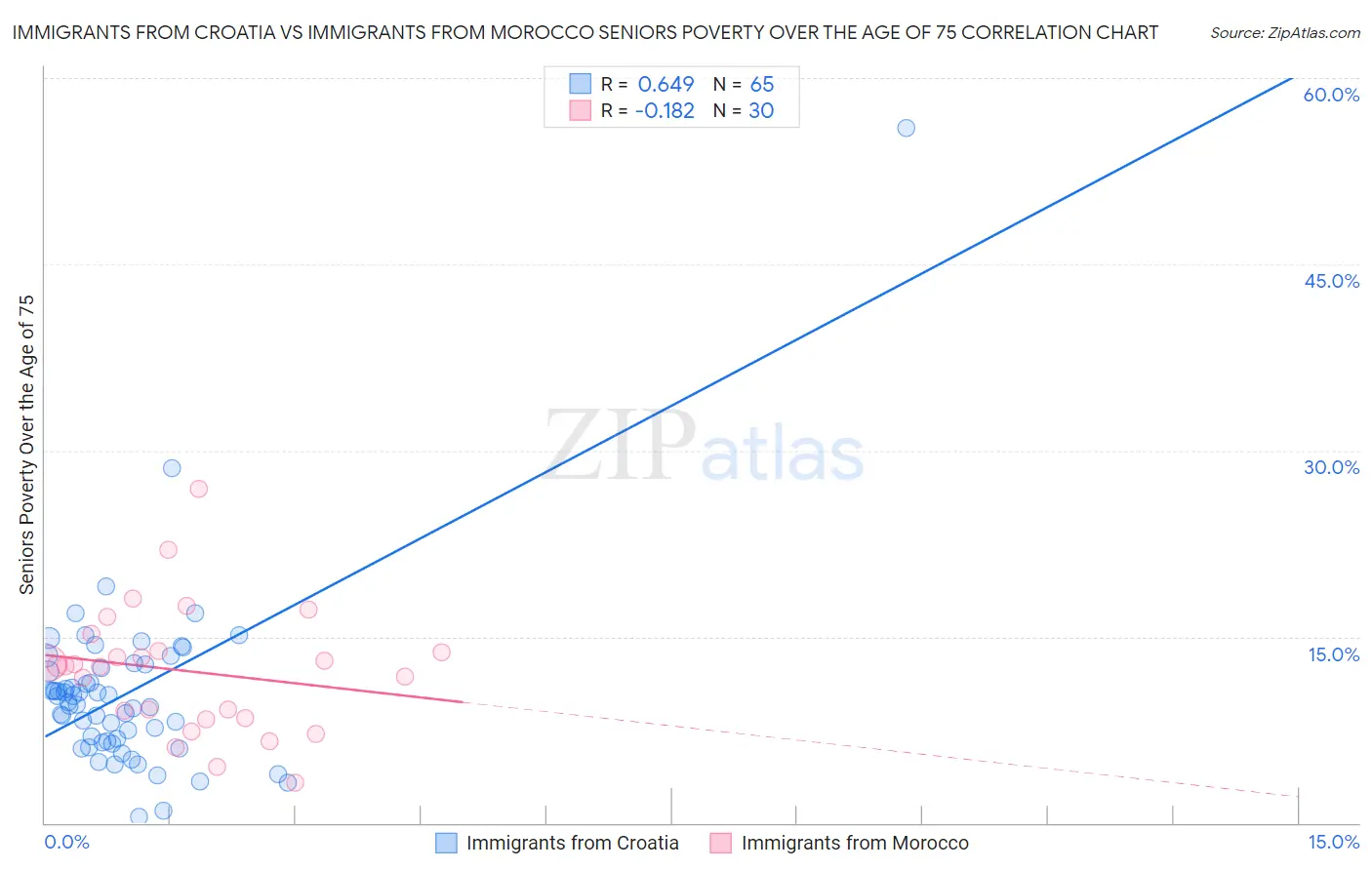 Immigrants from Croatia vs Immigrants from Morocco Seniors Poverty Over the Age of 75