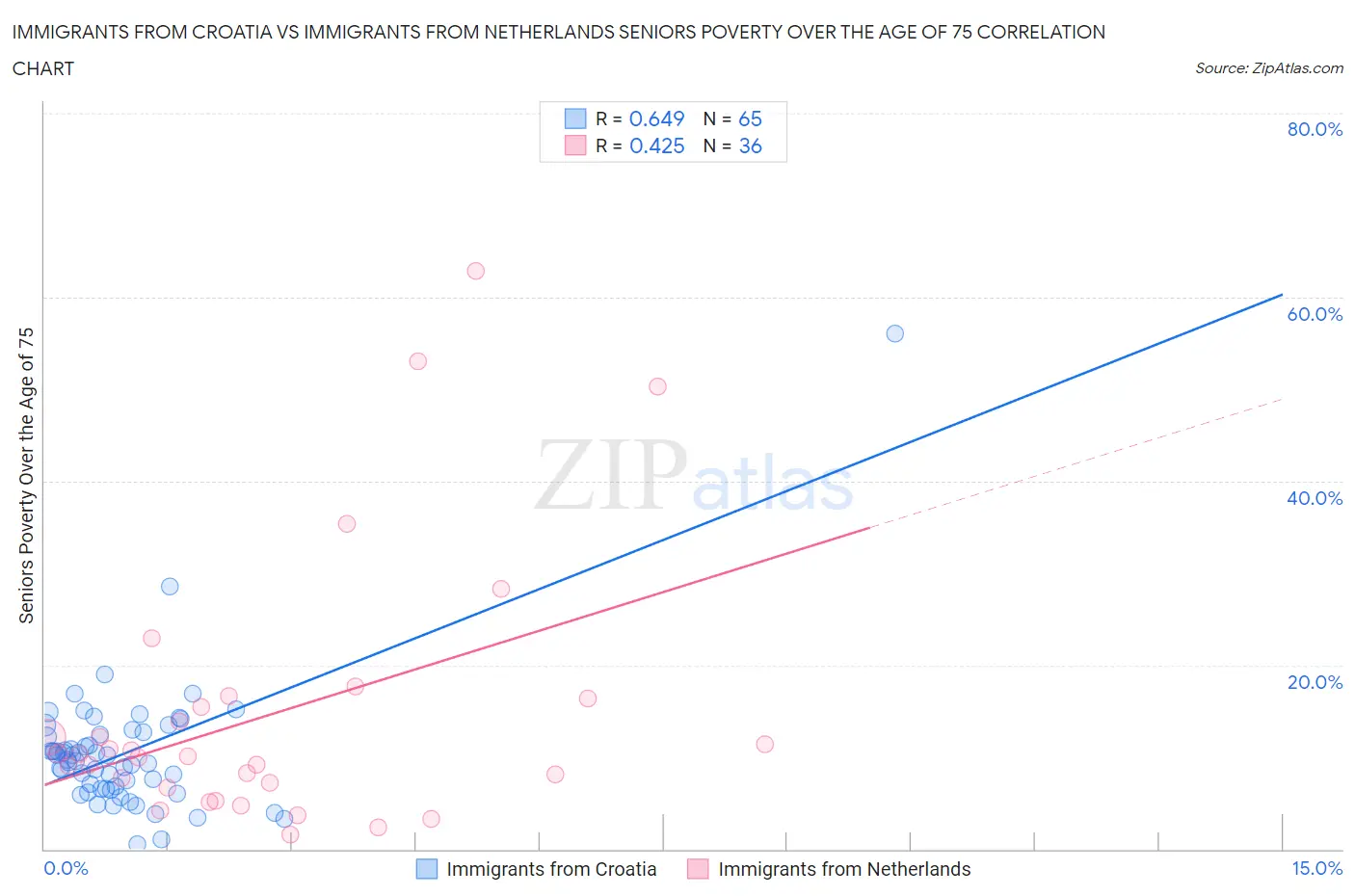 Immigrants from Croatia vs Immigrants from Netherlands Seniors Poverty Over the Age of 75