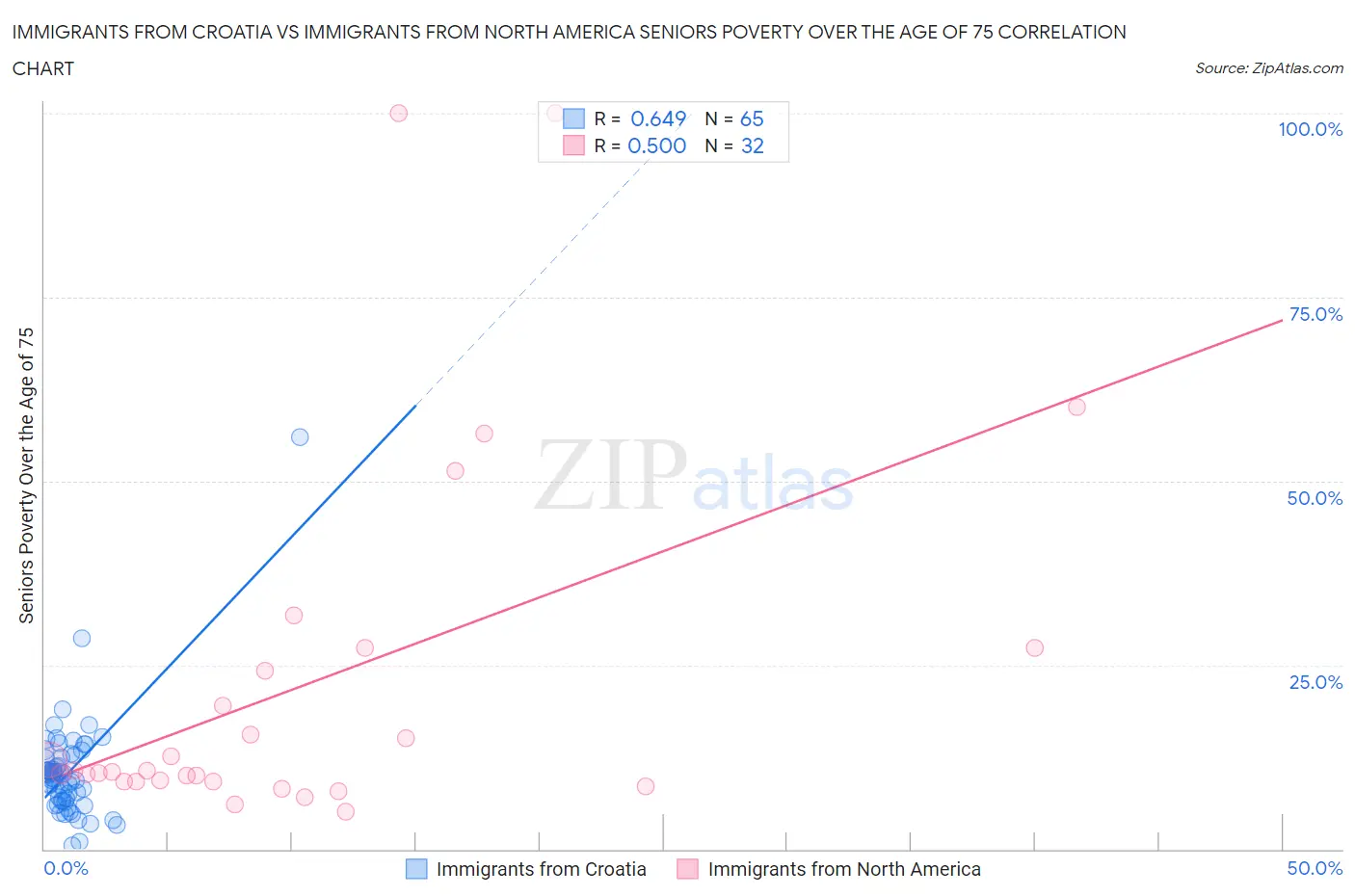 Immigrants from Croatia vs Immigrants from North America Seniors Poverty Over the Age of 75