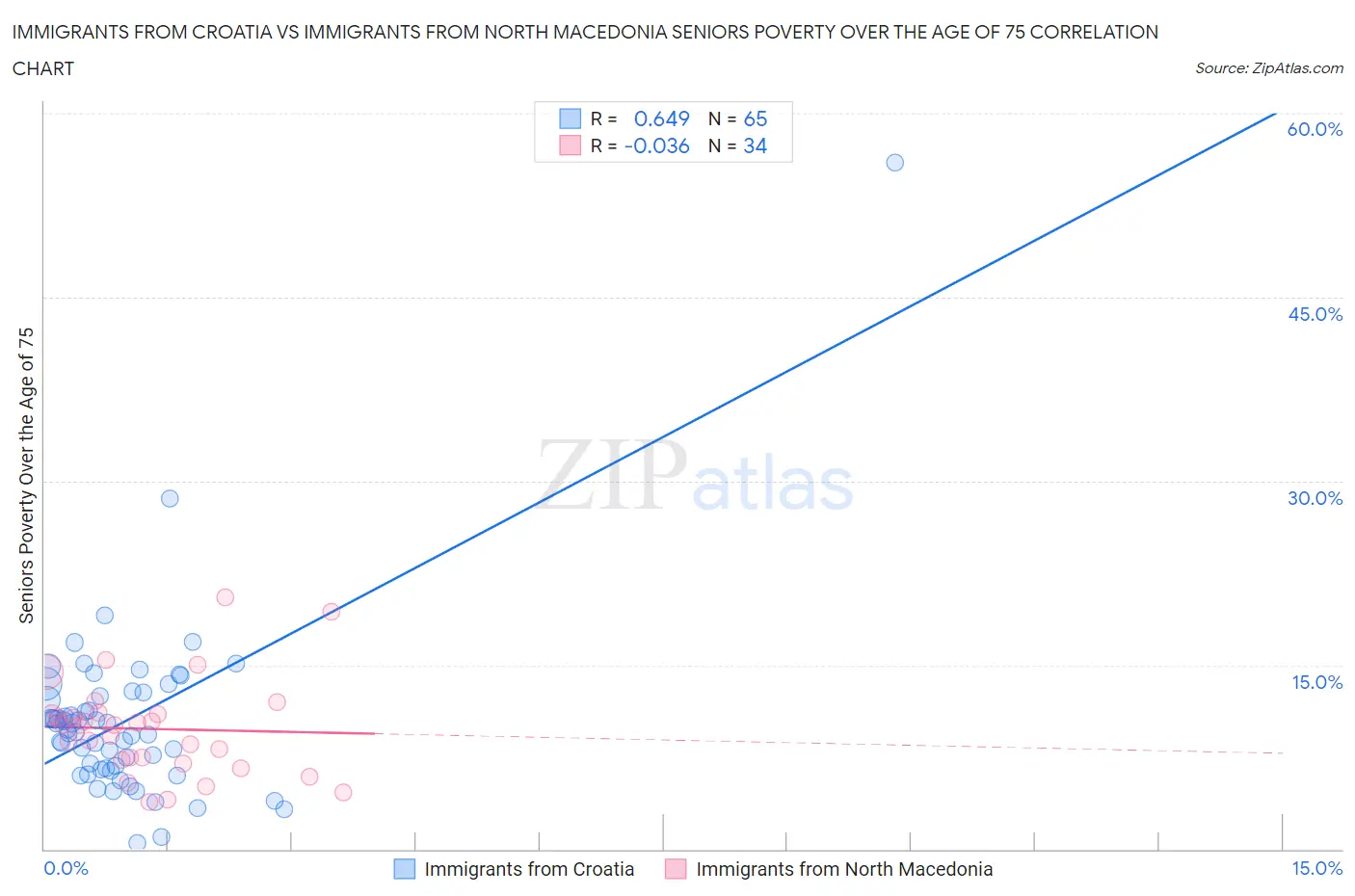 Immigrants from Croatia vs Immigrants from North Macedonia Seniors Poverty Over the Age of 75