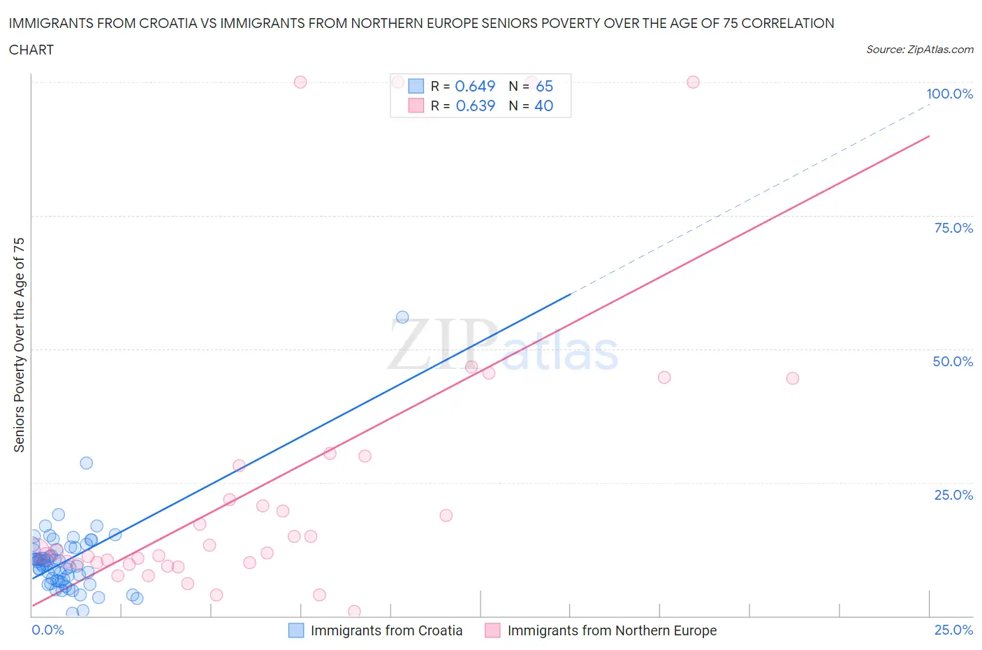 Immigrants from Croatia vs Immigrants from Northern Europe Seniors Poverty Over the Age of 75