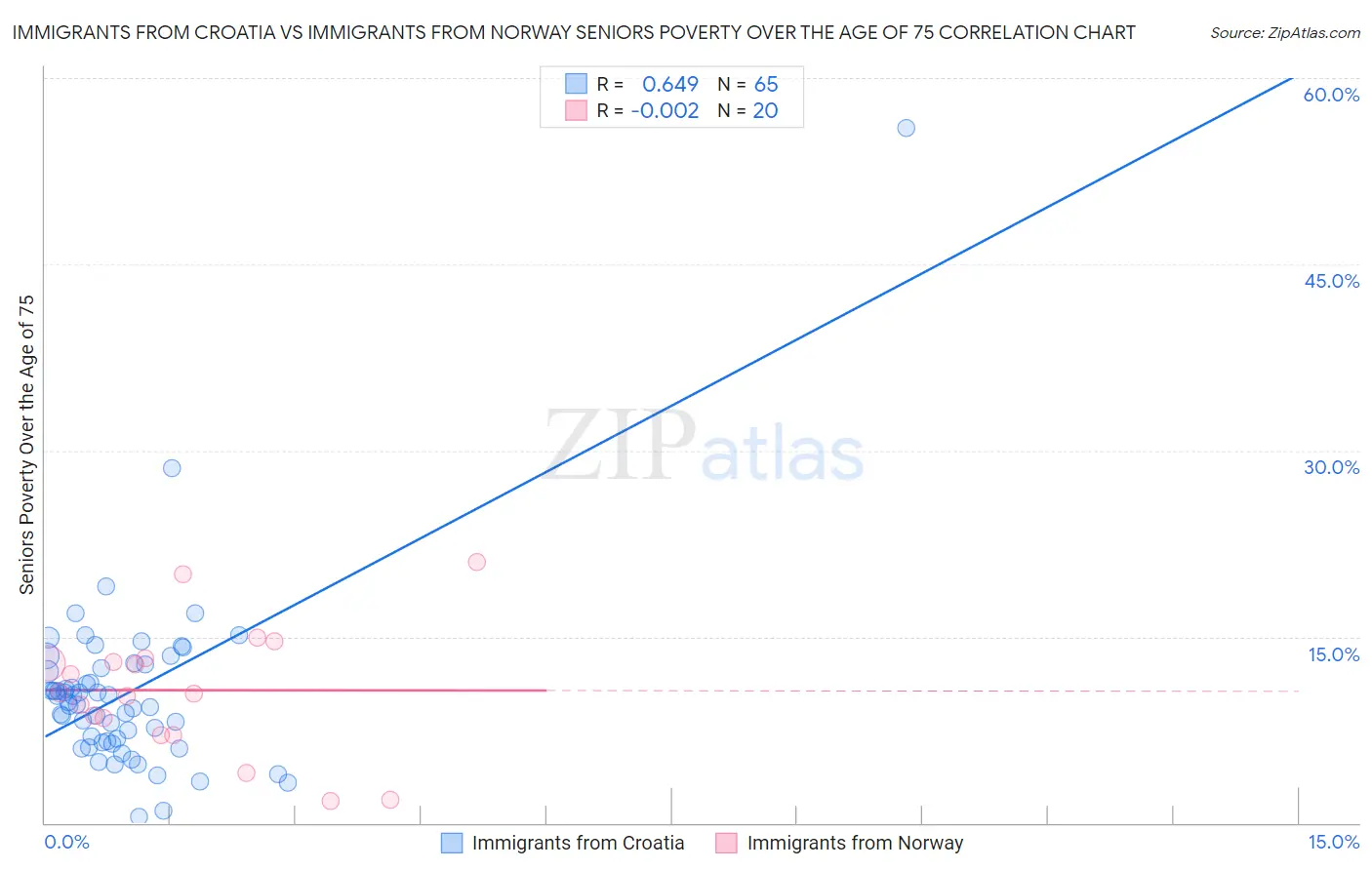 Immigrants from Croatia vs Immigrants from Norway Seniors Poverty Over the Age of 75