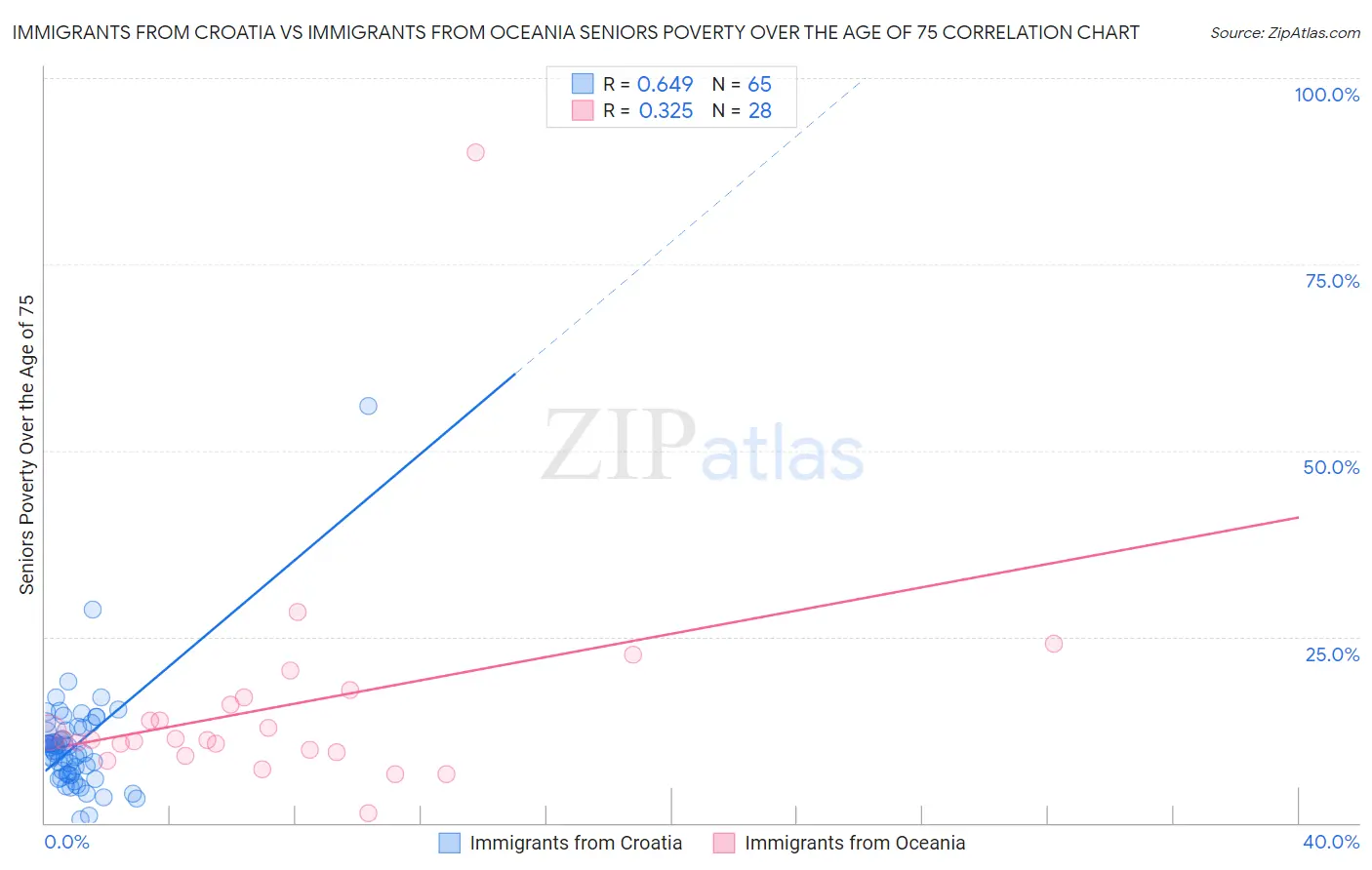 Immigrants from Croatia vs Immigrants from Oceania Seniors Poverty Over the Age of 75