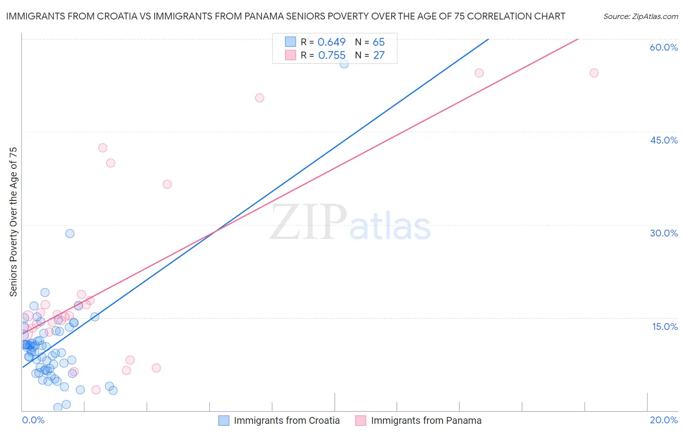 Immigrants from Croatia vs Immigrants from Panama Seniors Poverty Over the Age of 75