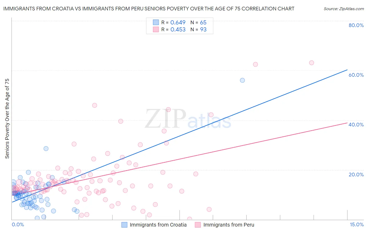 Immigrants from Croatia vs Immigrants from Peru Seniors Poverty Over the Age of 75