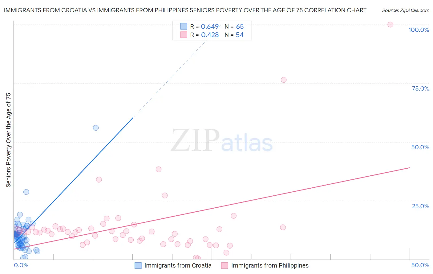 Immigrants from Croatia vs Immigrants from Philippines Seniors Poverty Over the Age of 75