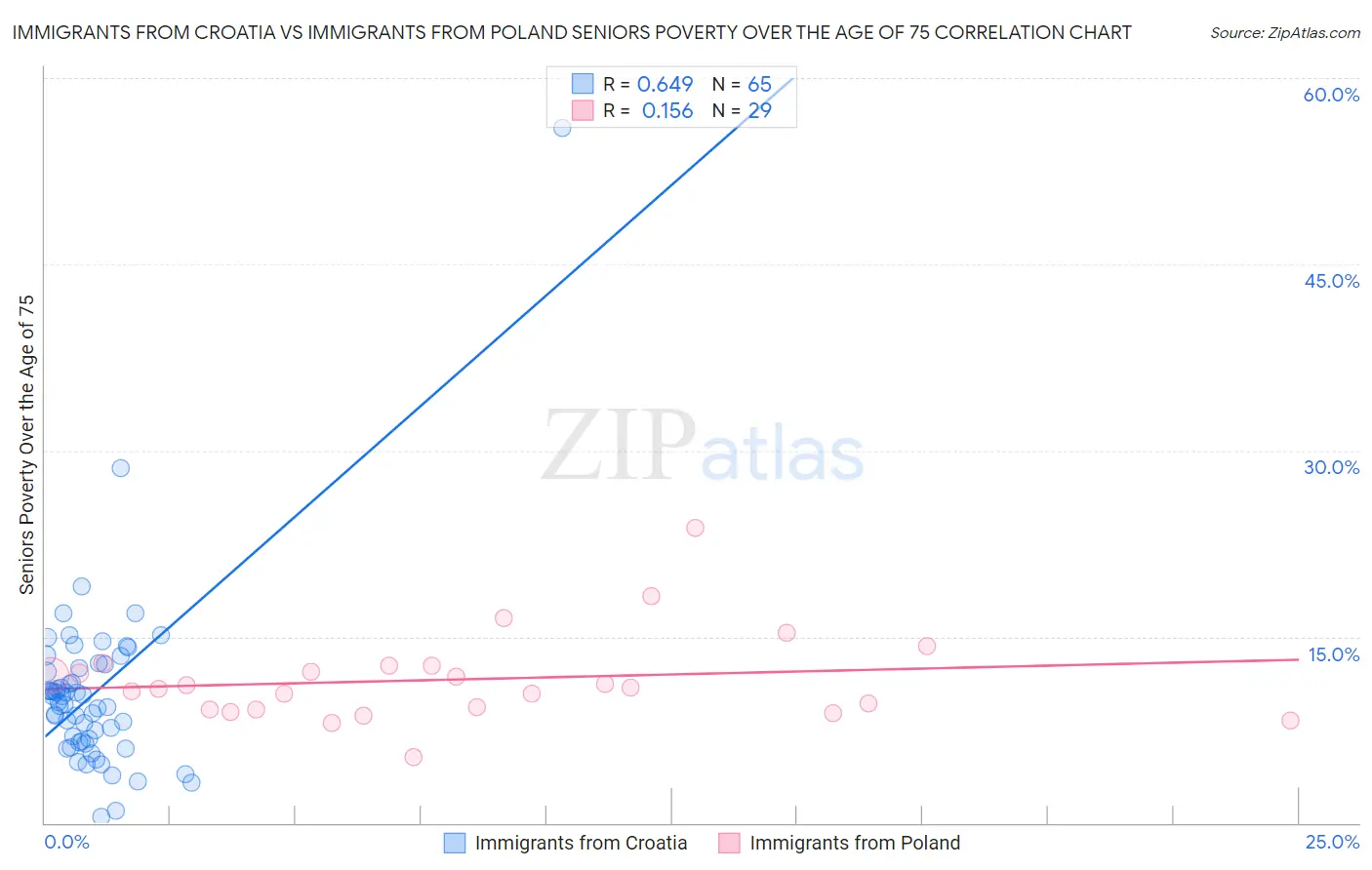 Immigrants from Croatia vs Immigrants from Poland Seniors Poverty Over the Age of 75