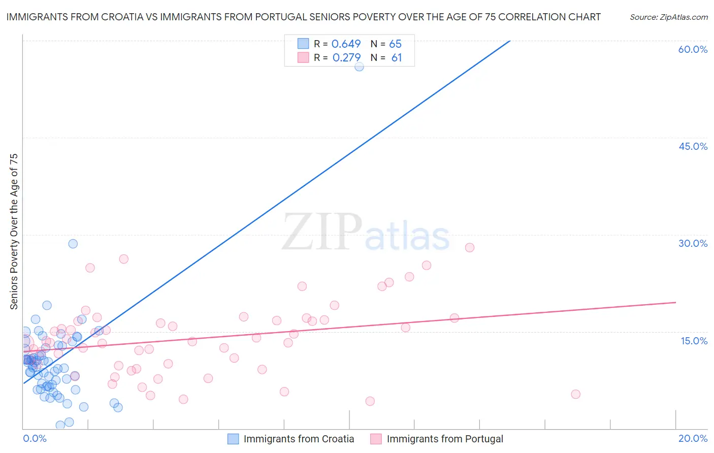 Immigrants from Croatia vs Immigrants from Portugal Seniors Poverty Over the Age of 75