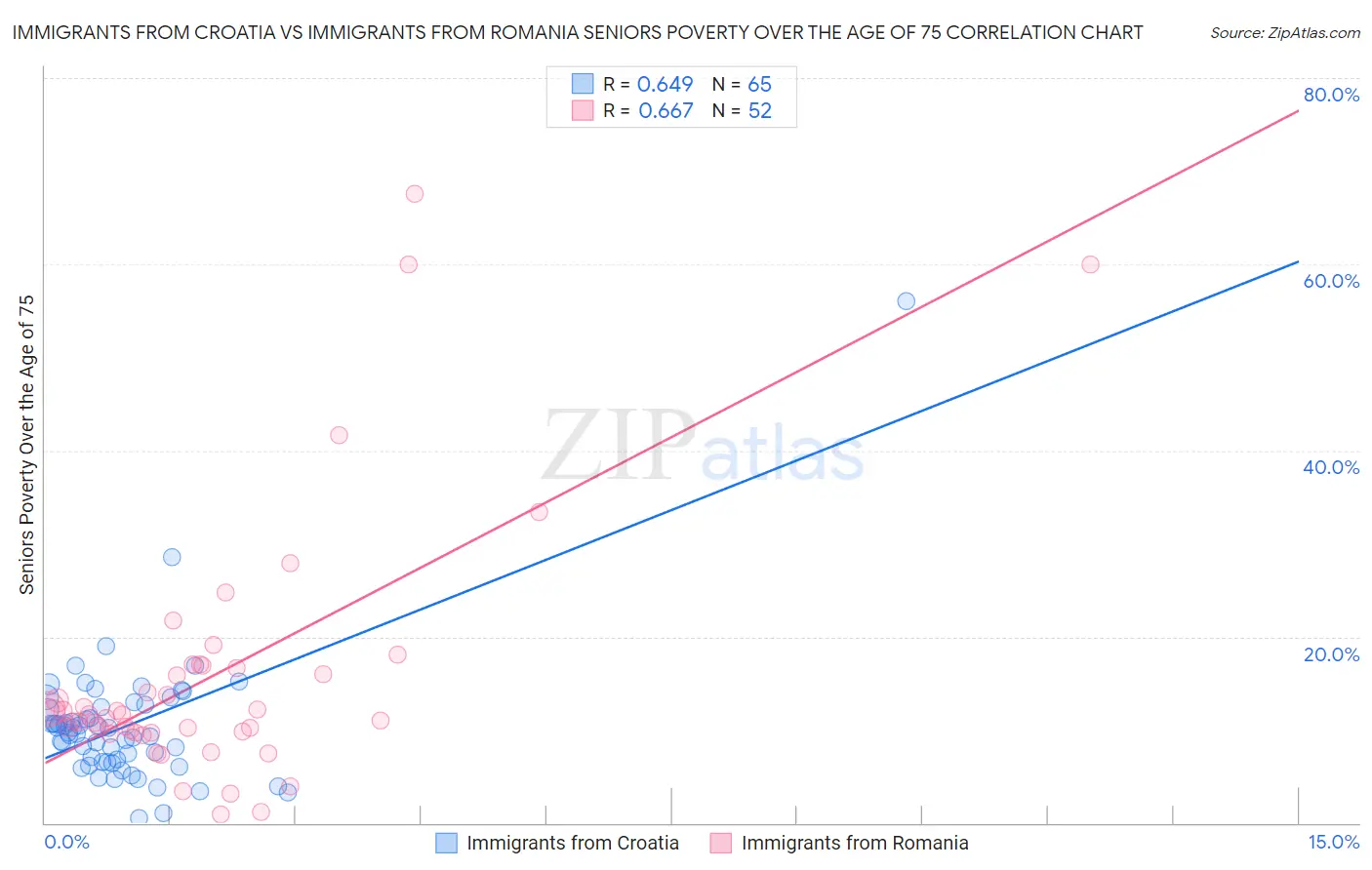 Immigrants from Croatia vs Immigrants from Romania Seniors Poverty Over the Age of 75