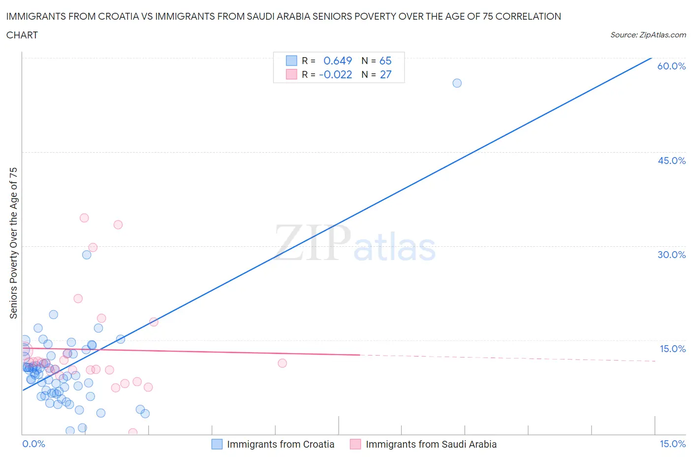 Immigrants from Croatia vs Immigrants from Saudi Arabia Seniors Poverty Over the Age of 75