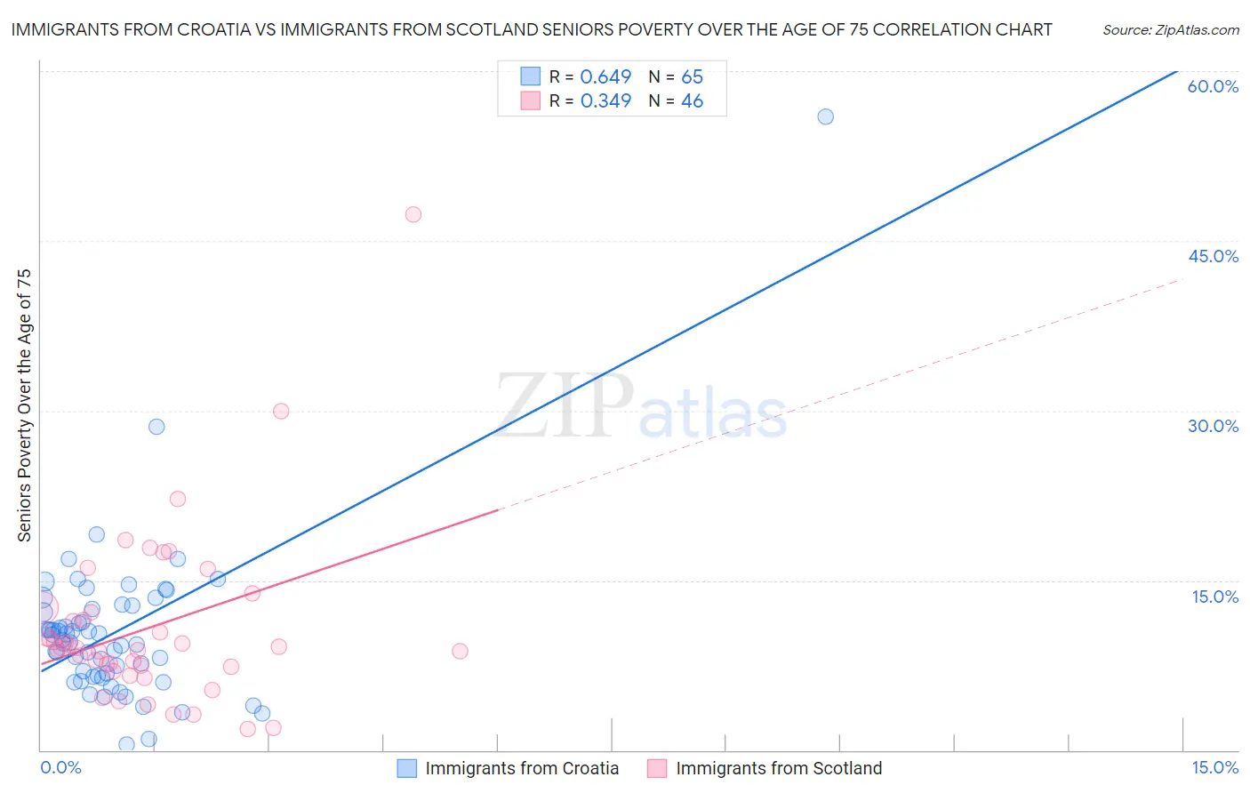 Immigrants from Croatia vs Immigrants from Scotland Seniors Poverty Over the Age of 75