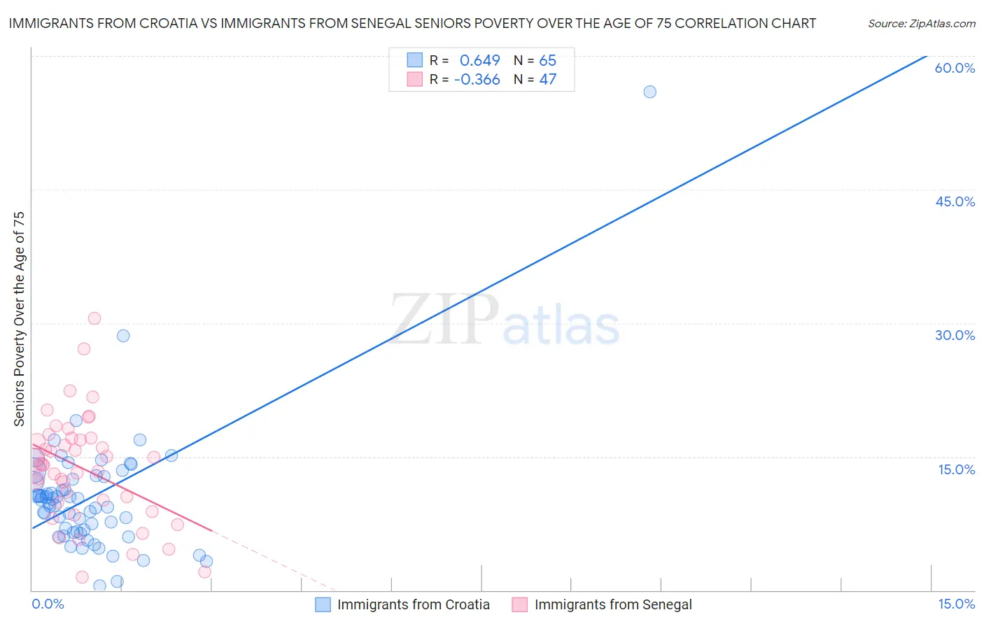 Immigrants from Croatia vs Immigrants from Senegal Seniors Poverty Over the Age of 75