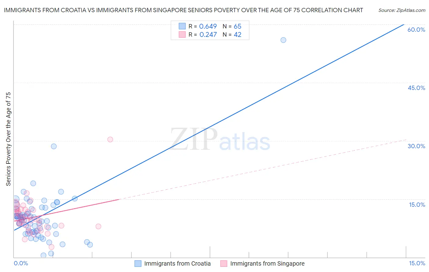 Immigrants from Croatia vs Immigrants from Singapore Seniors Poverty Over the Age of 75