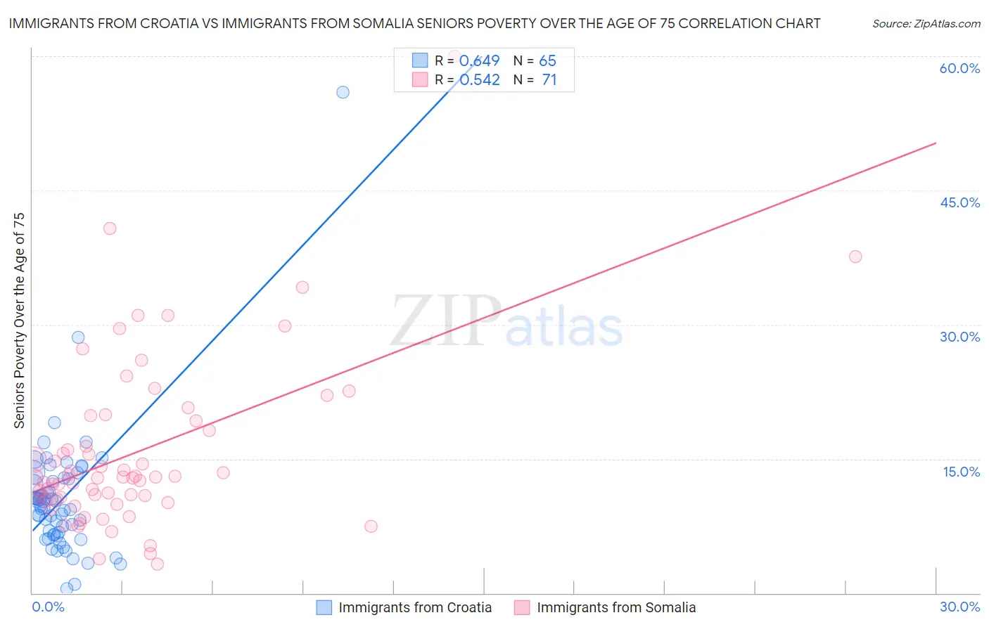 Immigrants from Croatia vs Immigrants from Somalia Seniors Poverty Over the Age of 75