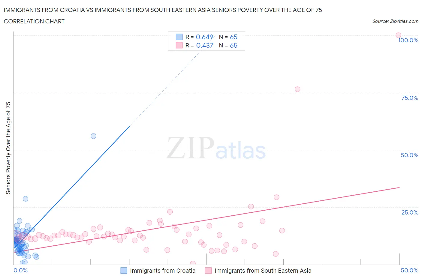Immigrants from Croatia vs Immigrants from South Eastern Asia Seniors Poverty Over the Age of 75