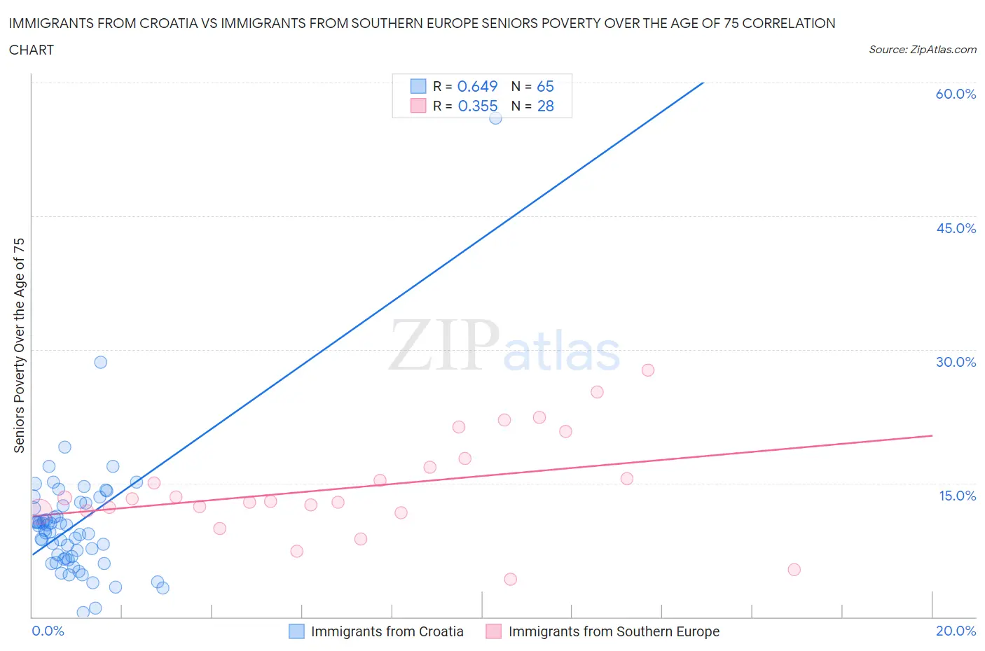 Immigrants from Croatia vs Immigrants from Southern Europe Seniors Poverty Over the Age of 75