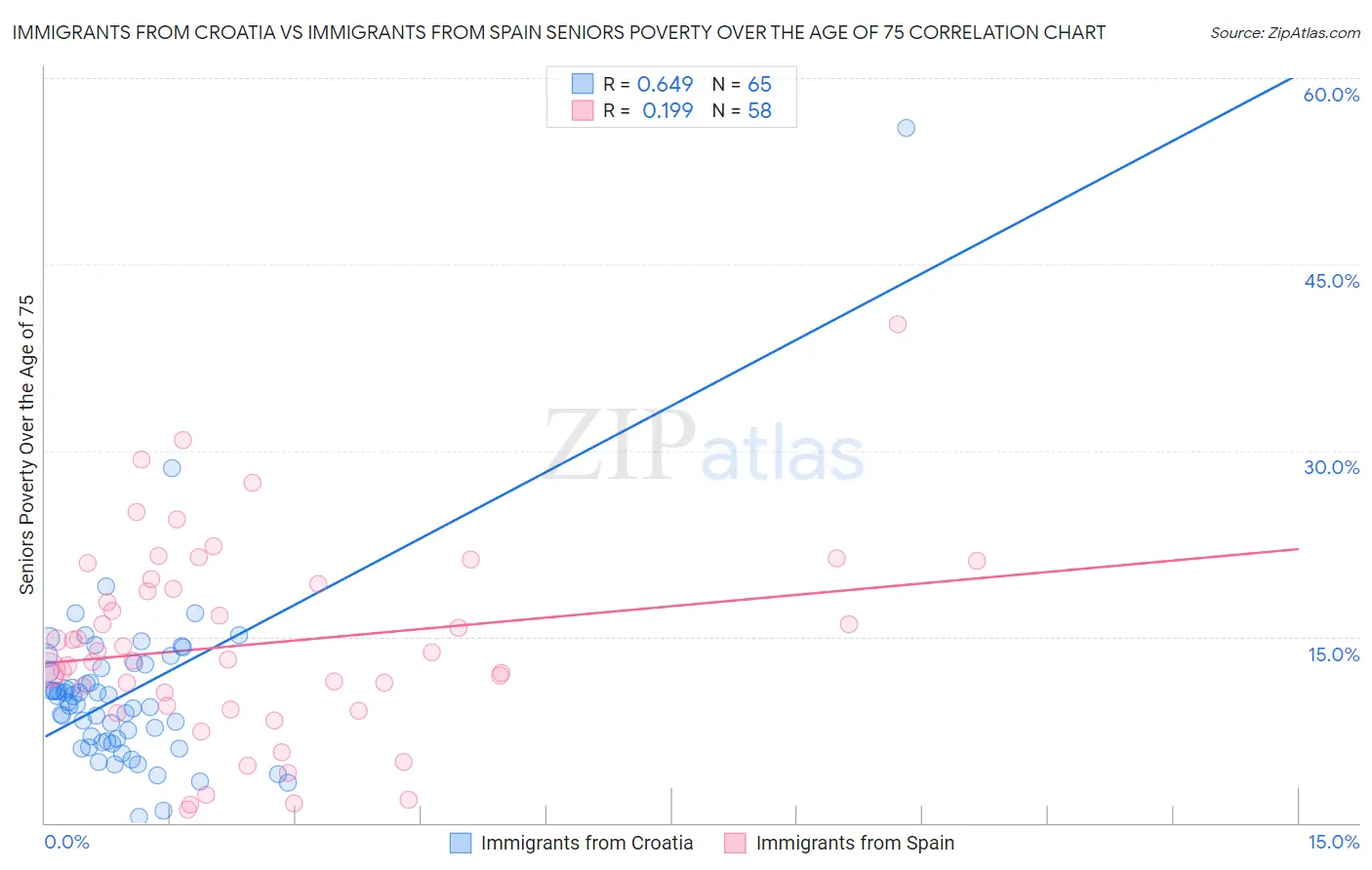 Immigrants from Croatia vs Immigrants from Spain Seniors Poverty Over the Age of 75