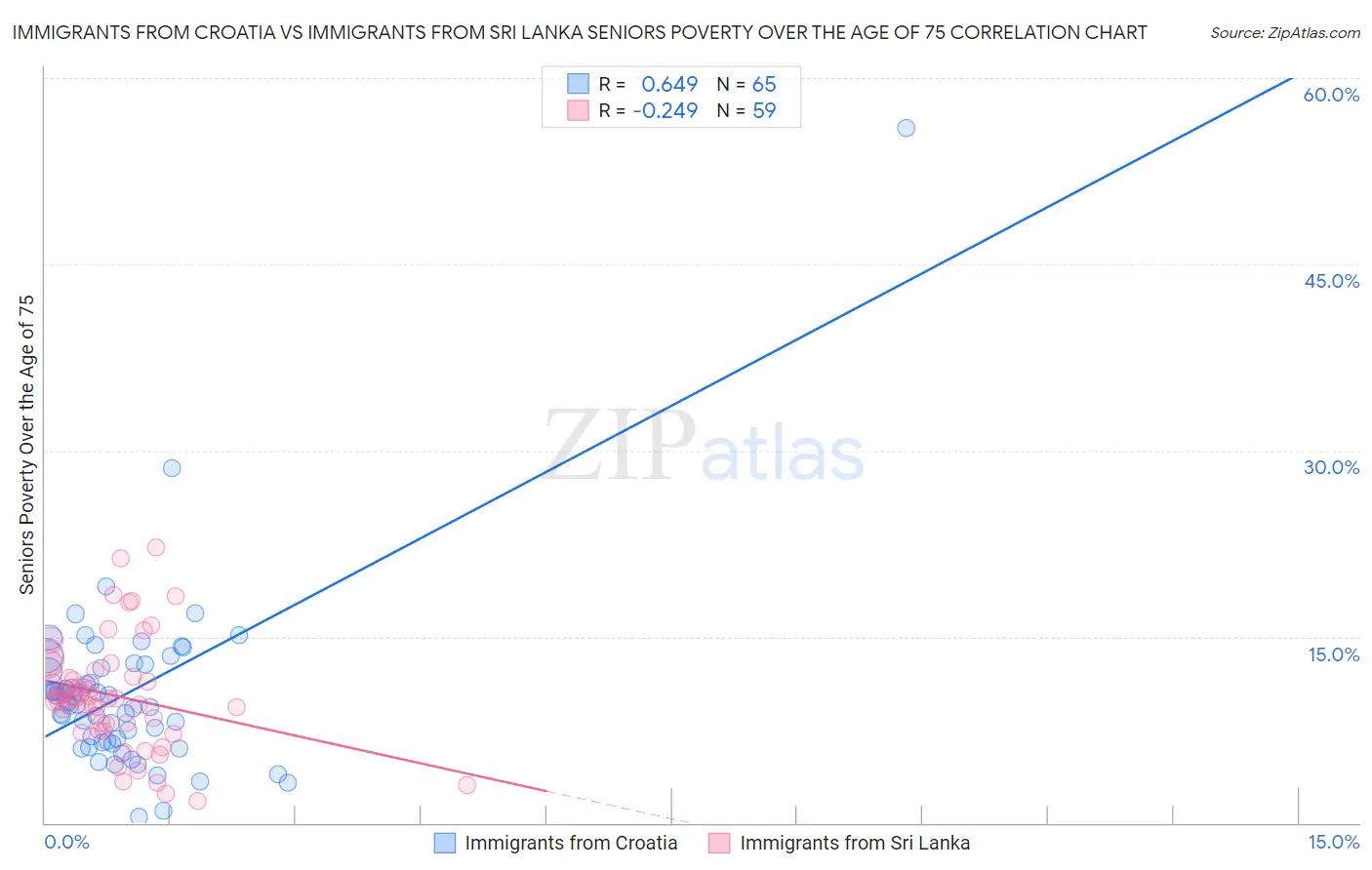 Immigrants from Croatia vs Immigrants from Sri Lanka Seniors Poverty Over the Age of 75