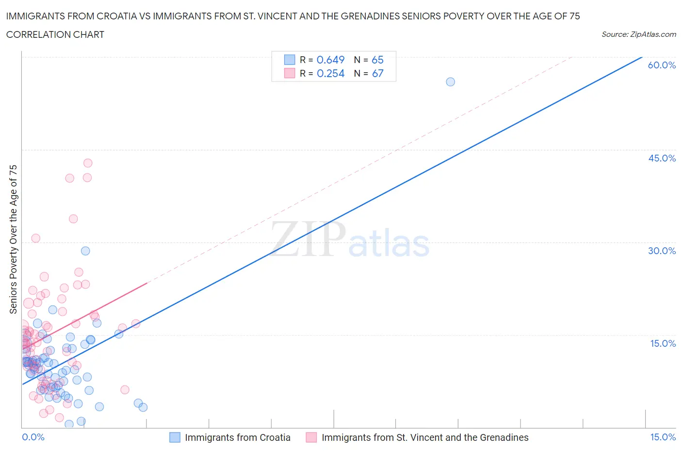 Immigrants from Croatia vs Immigrants from St. Vincent and the Grenadines Seniors Poverty Over the Age of 75