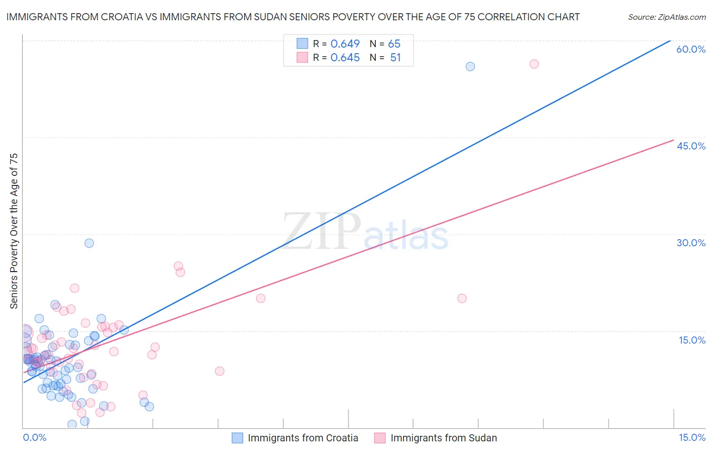 Immigrants from Croatia vs Immigrants from Sudan Seniors Poverty Over the Age of 75