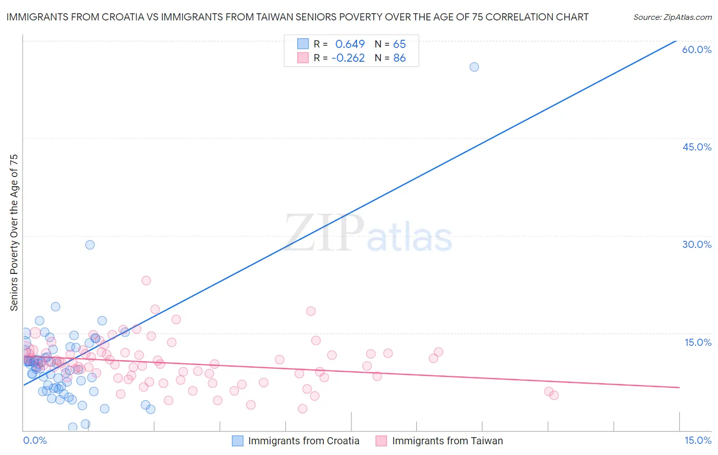 Immigrants from Croatia vs Immigrants from Taiwan Seniors Poverty Over the Age of 75