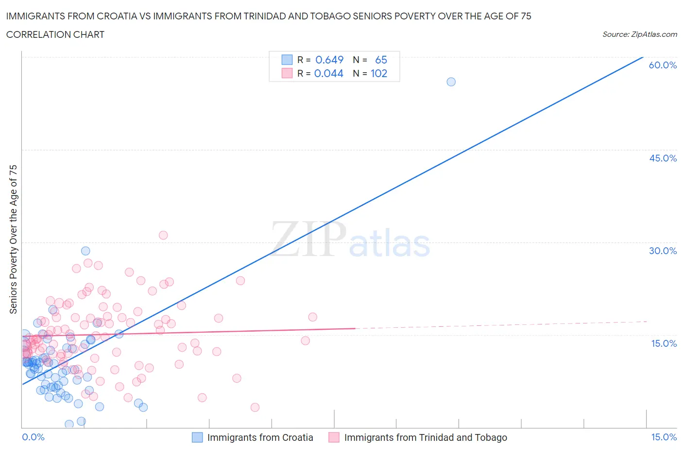 Immigrants from Croatia vs Immigrants from Trinidad and Tobago Seniors Poverty Over the Age of 75